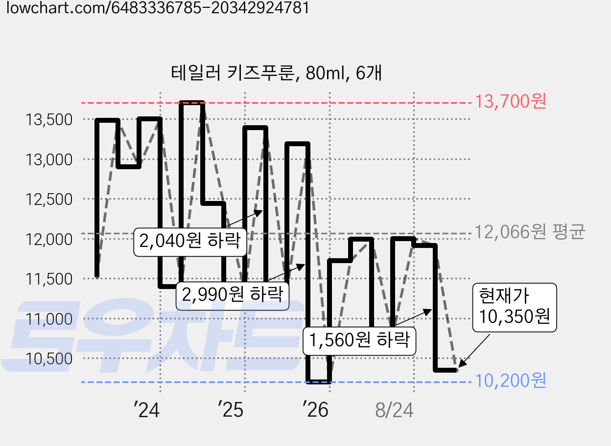 테일러 키즈푸룬, 80ml, 6개 가격 변동 차트, 현재가 10,350원, 관측 최저가 10,200원