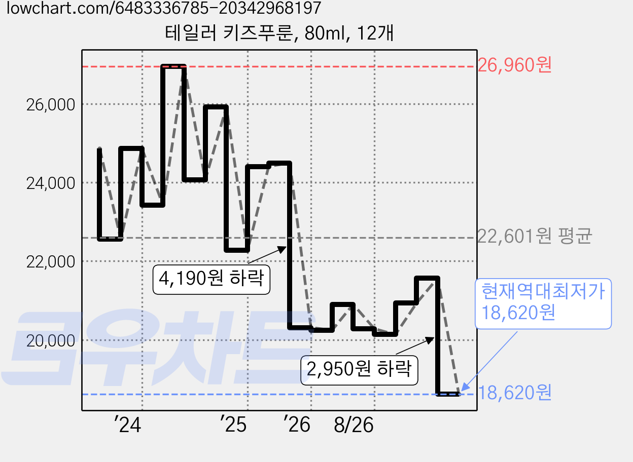테일러 키즈푸룬, 80ml, 12개 가격 변동 차트, 현재가 18,620원, 역대최저가
