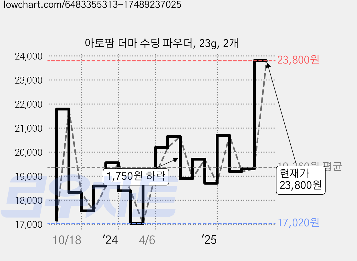 아토팜 더마 수딩 파우더, 23g, 2개 가격 변동 차트, 현재가 23,800원, 관측 최저가 13,660원