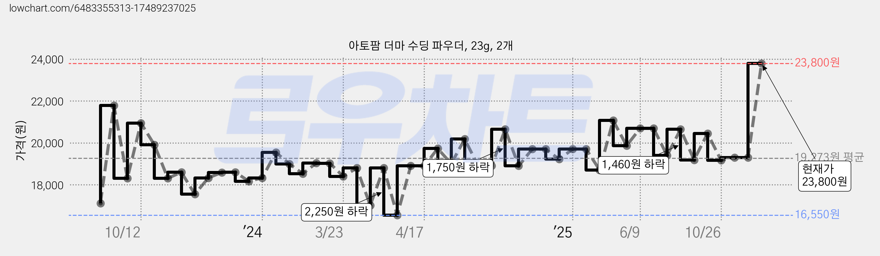 아토팜 더마 수딩 파우더, 23g, 2개 가격 변동 차트, 현재가 23,800원, 관측 최저가 13,660원