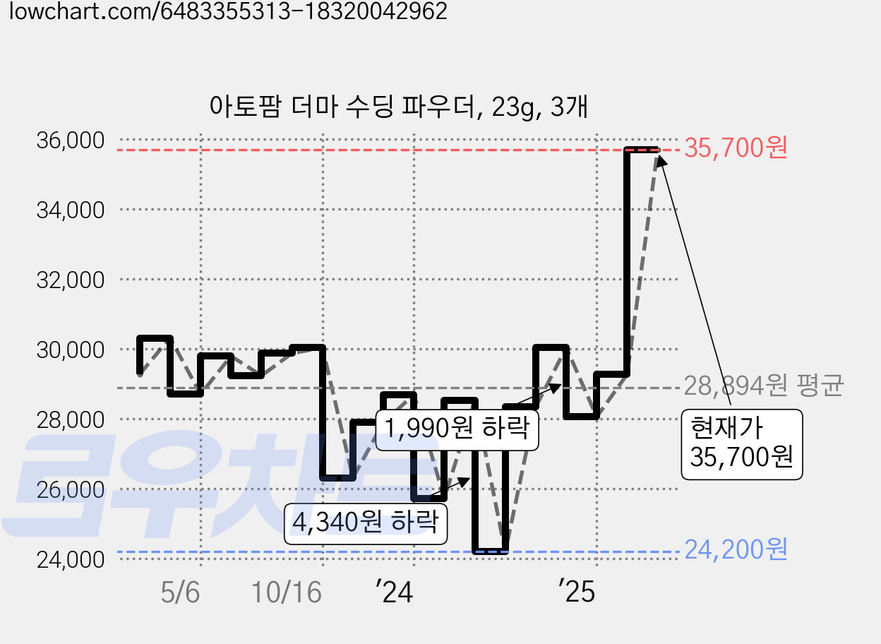 아토팜 더마 수딩 파우더, 23g, 3개 가격 변동 차트, 현재가 35,700원, 관측 최저가 20,490원