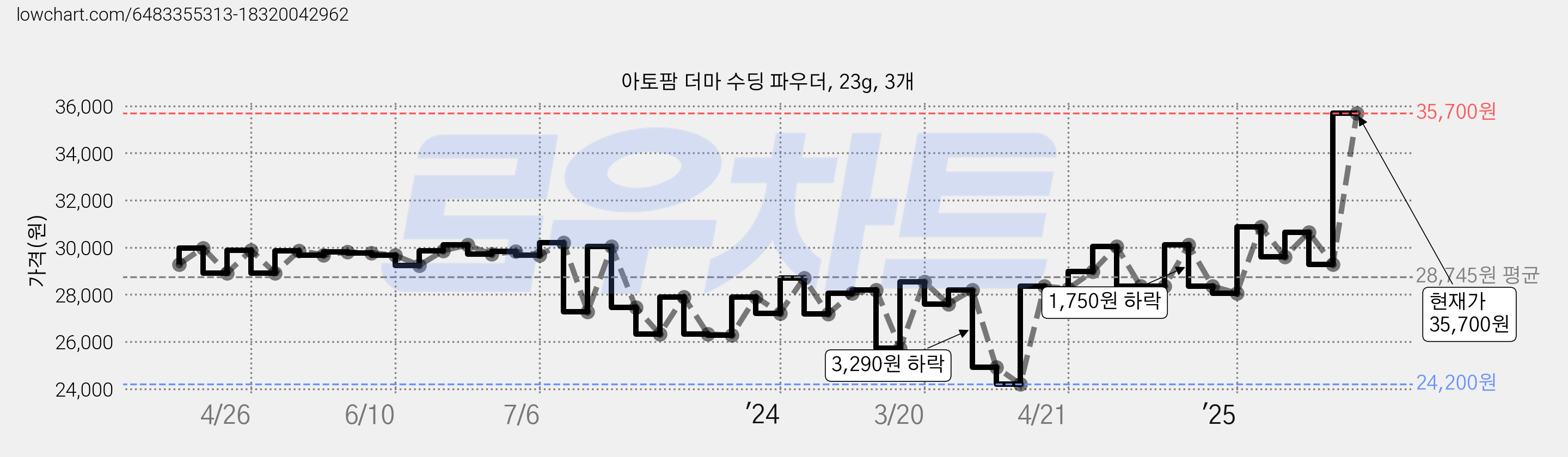 아토팜 더마 수딩 파우더, 23g, 3개 가격 변동 차트, 현재가 35,700원, 관측 최저가 20,490원