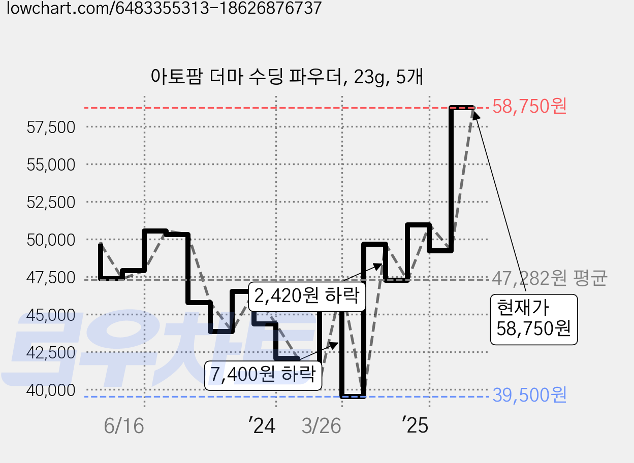 아토팜 더마 수딩 파우더, 23g, 5개 가격 변동 차트, 현재가 58,750원, 관측 최저가 34,150원