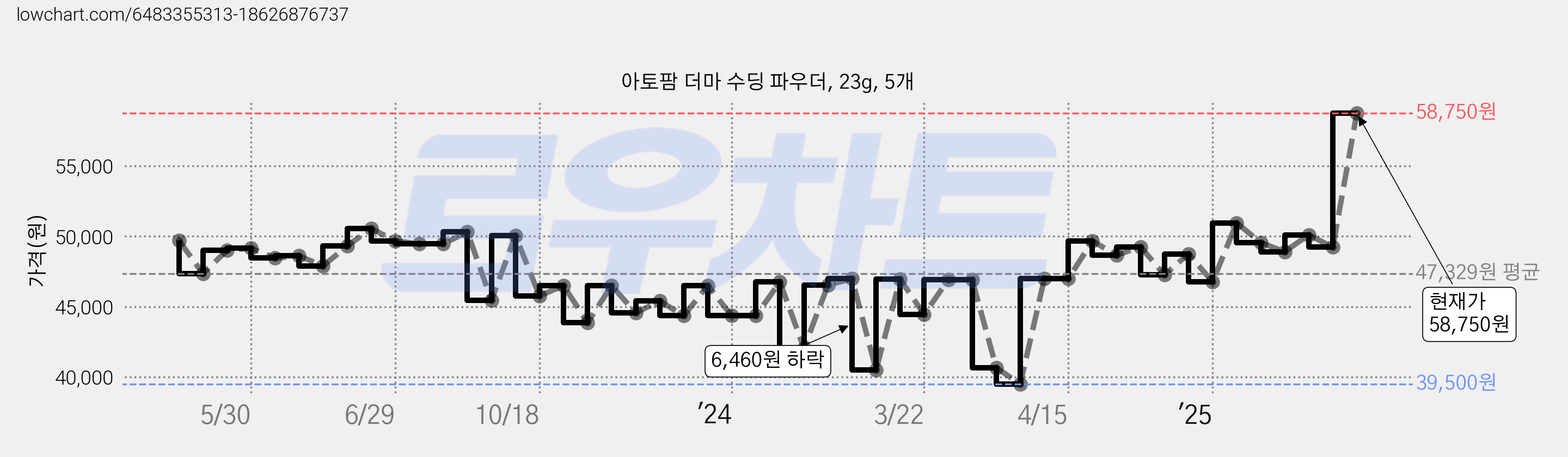 아토팜 더마 수딩 파우더, 23g, 5개 가격 변동 차트, 현재가 58,750원, 관측 최저가 34,150원
