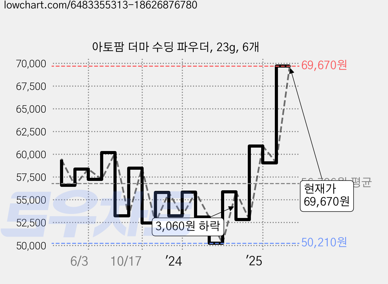 아토팜 더마 수딩 파우더, 23g, 6개 가격 변동 차트, 현재가 69,670원, 관측 최저가 40,980원