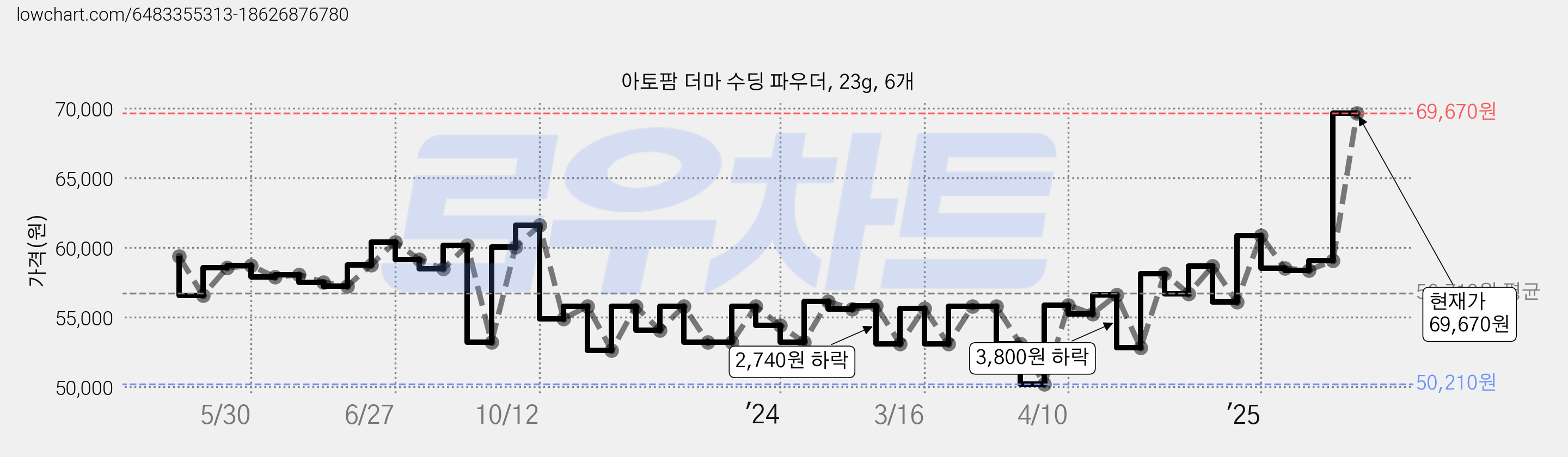 아토팜 더마 수딩 파우더, 23g, 6개 가격 변동 차트, 현재가 69,670원, 관측 최저가 40,980원