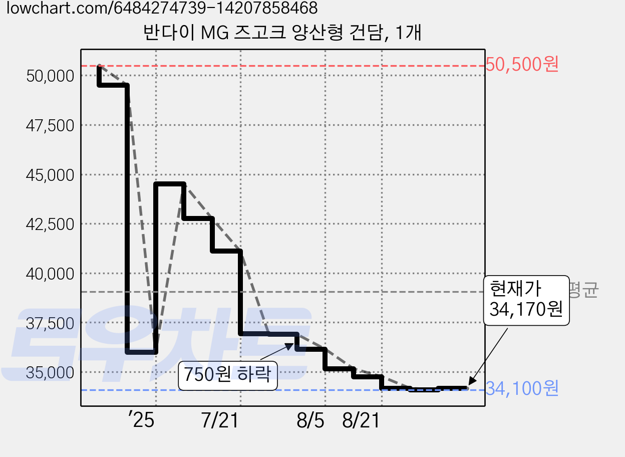 반다이 MG 즈고크 양산형 건담, 1개 가격 변동 차트, 현재가 34,170원, 관측 최저가 34,100원