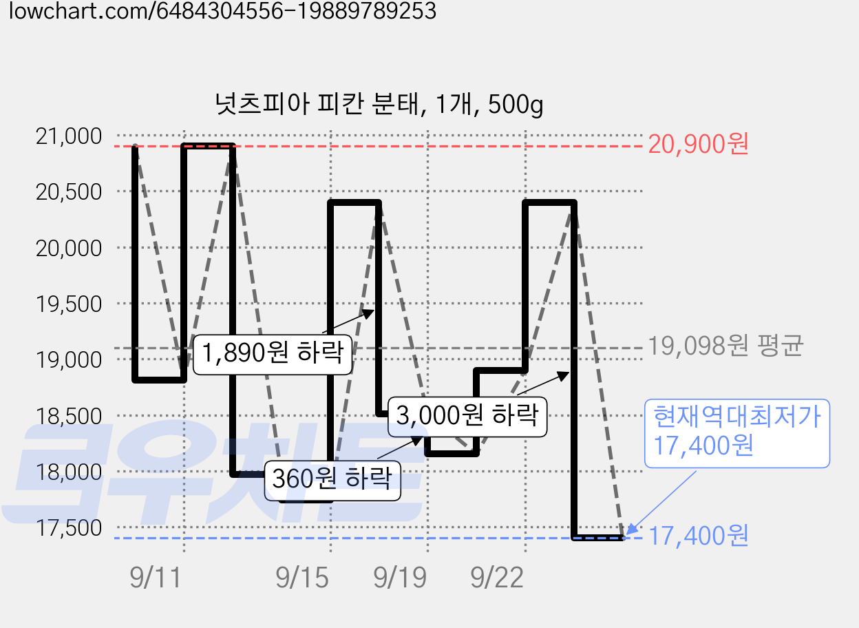 넛츠피아 피칸 분태, 1개, 500g 가격 변동 차트, 현재가 17,400원, 역대최저가