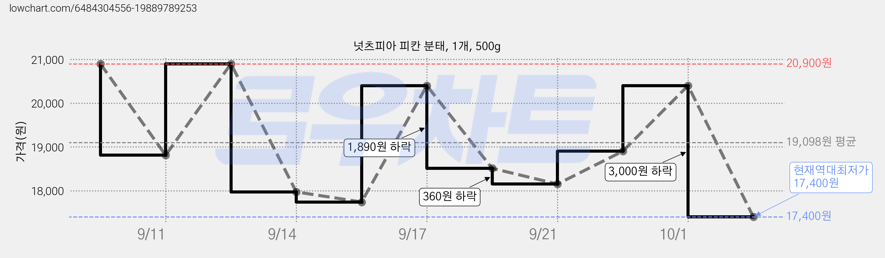 넛츠피아 피칸 분태, 1개, 500g 가격 변동 차트, 현재가 17,400원, 역대최저가
