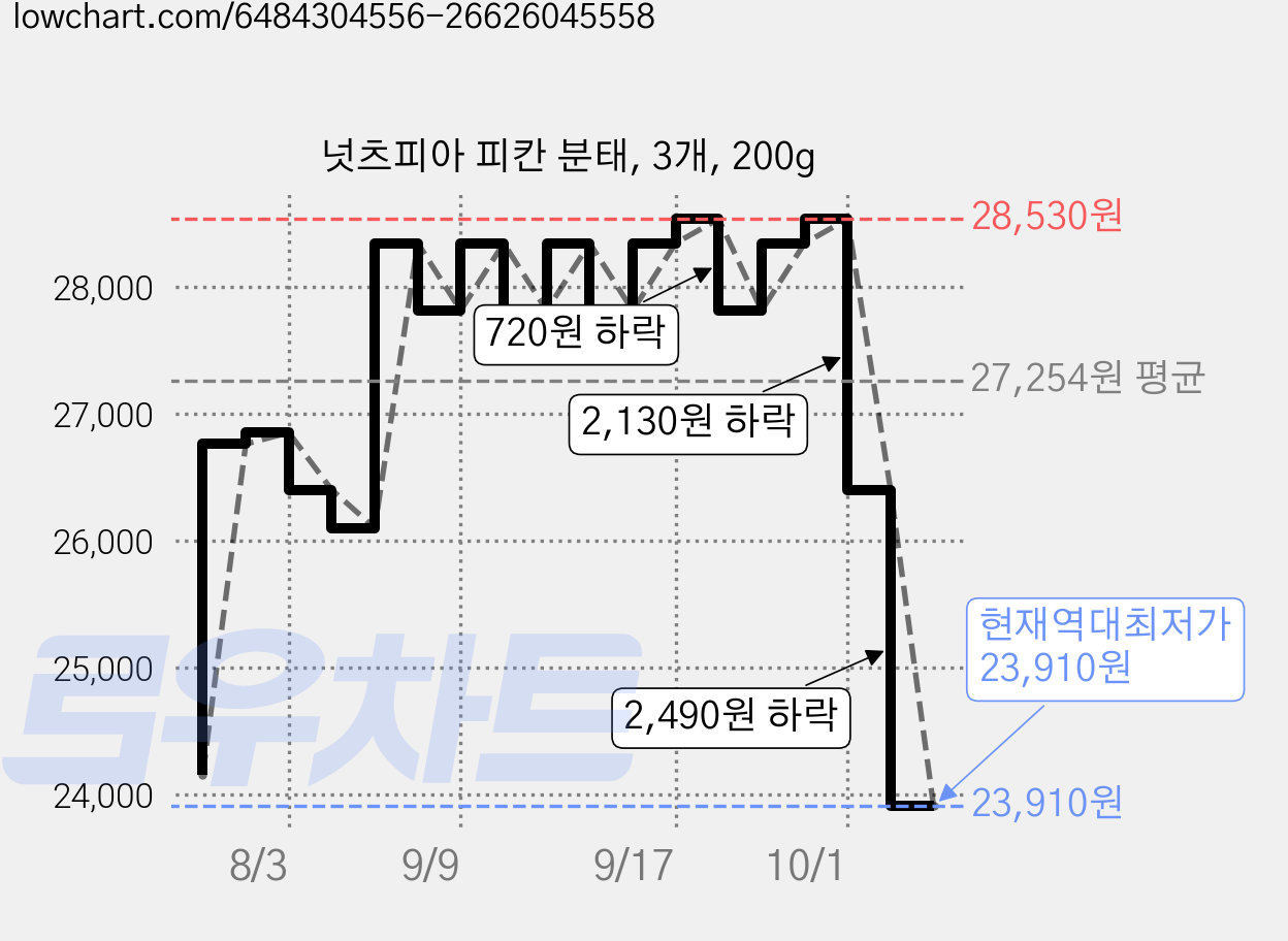 넛츠피아 피칸 분태, 3개, 200g 가격 변동 차트, 현재가 23,910원, 역대최저가