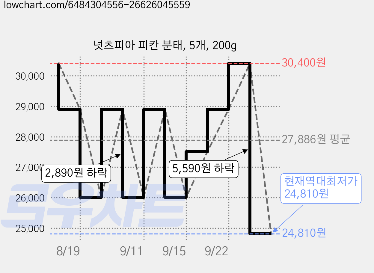 넛츠피아 피칸 분태, 5개, 200g 가격 변동 차트, 현재가 24,810원, 역대최저가