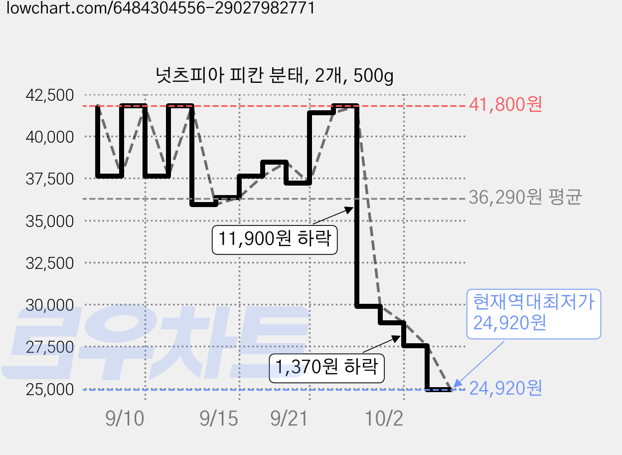넛츠피아 피칸 분태, 2개, 500g 가격 변동 차트, 현재가 24,920원, 역대최저가