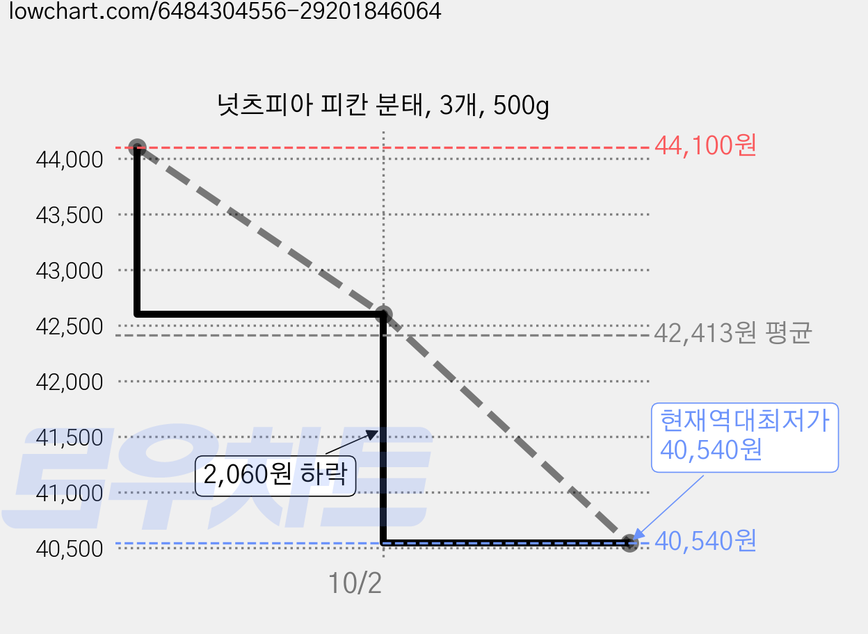 넛츠피아 피칸 분태, 3개, 500g 가격 변동 차트, 현재가 40,540원, 역대최저가