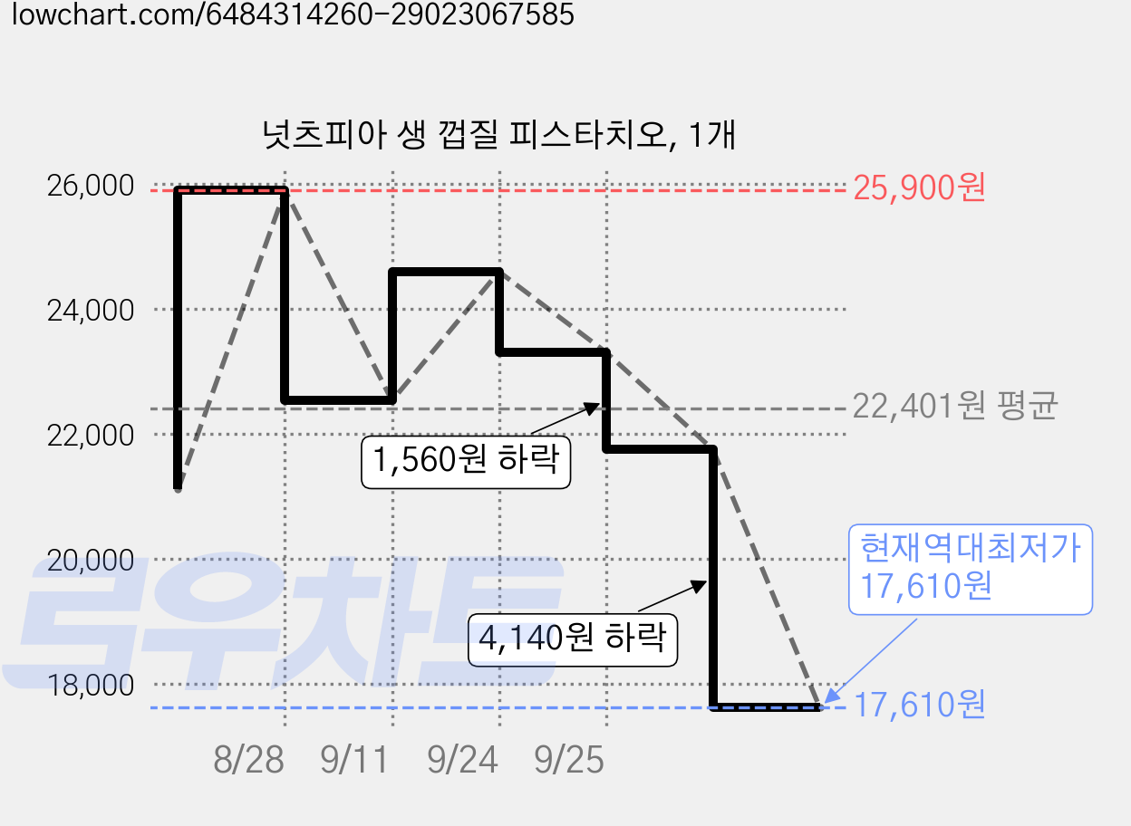 넛츠피아 생 껍질 피스타치오, 1개 가격 변동 차트, 현재가 17,610원, 역대최저가