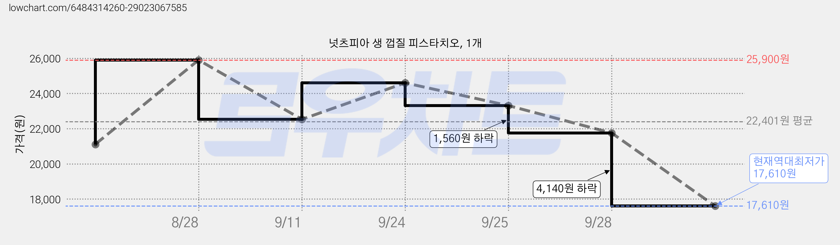 넛츠피아 생 껍질 피스타치오, 1개 가격 변동 차트, 현재가 17,610원, 역대최저가