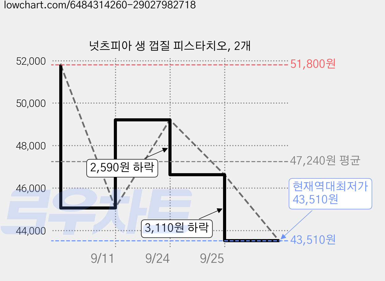 넛츠피아 생 껍질 피스타치오, 2개 가격 변동 차트, 현재가 43,510원, 역대최저가