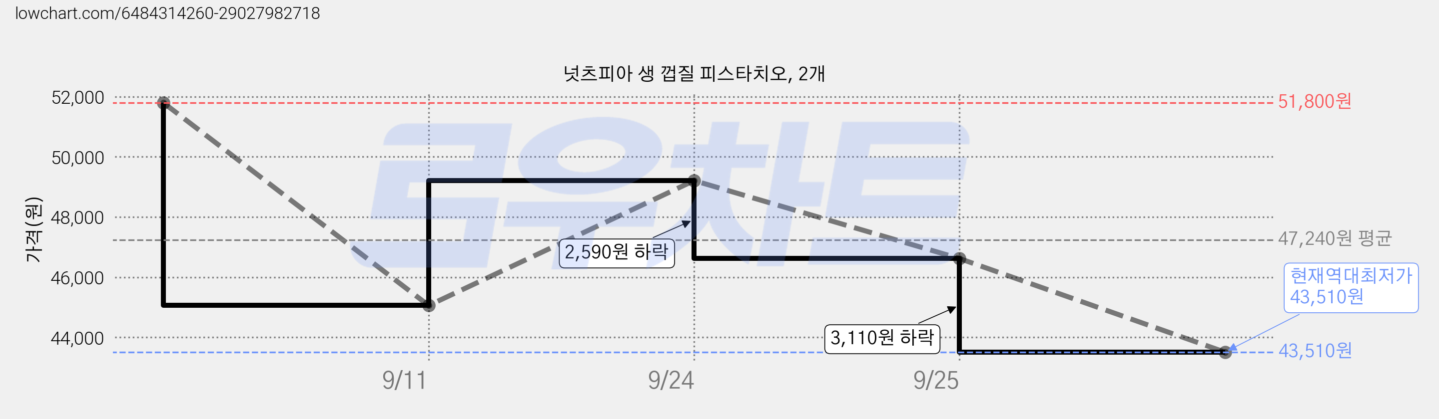넛츠피아 생 껍질 피스타치오, 2개 가격 변동 차트, 현재가 43,510원, 역대최저가