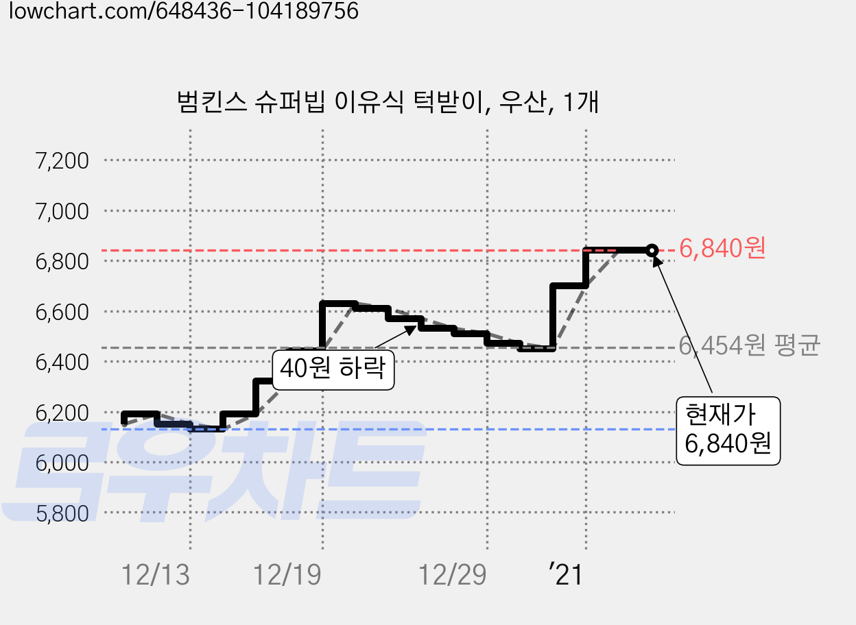 범킨스 슈퍼빕 이유식 턱받이, 우산, 1개 가격 변동 차트, 현재가 6,840원, 역대최저가