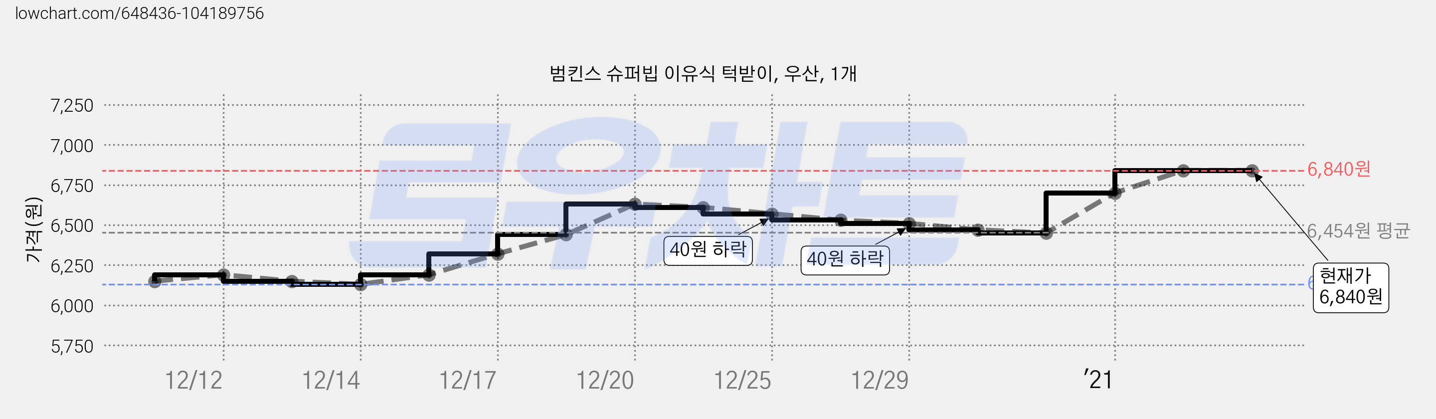 범킨스 슈퍼빕 이유식 턱받이, 우산, 1개 가격 변동 차트, 현재가 6,840원, 역대최저가