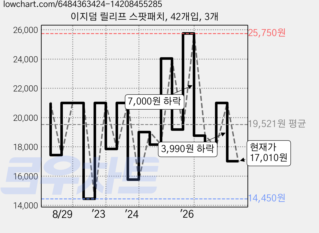 이지덤 릴리프 스팟패치, 42개입, 3개 가격 변동 차트, 현재가 17,010원, 관측 최저가 14,450원