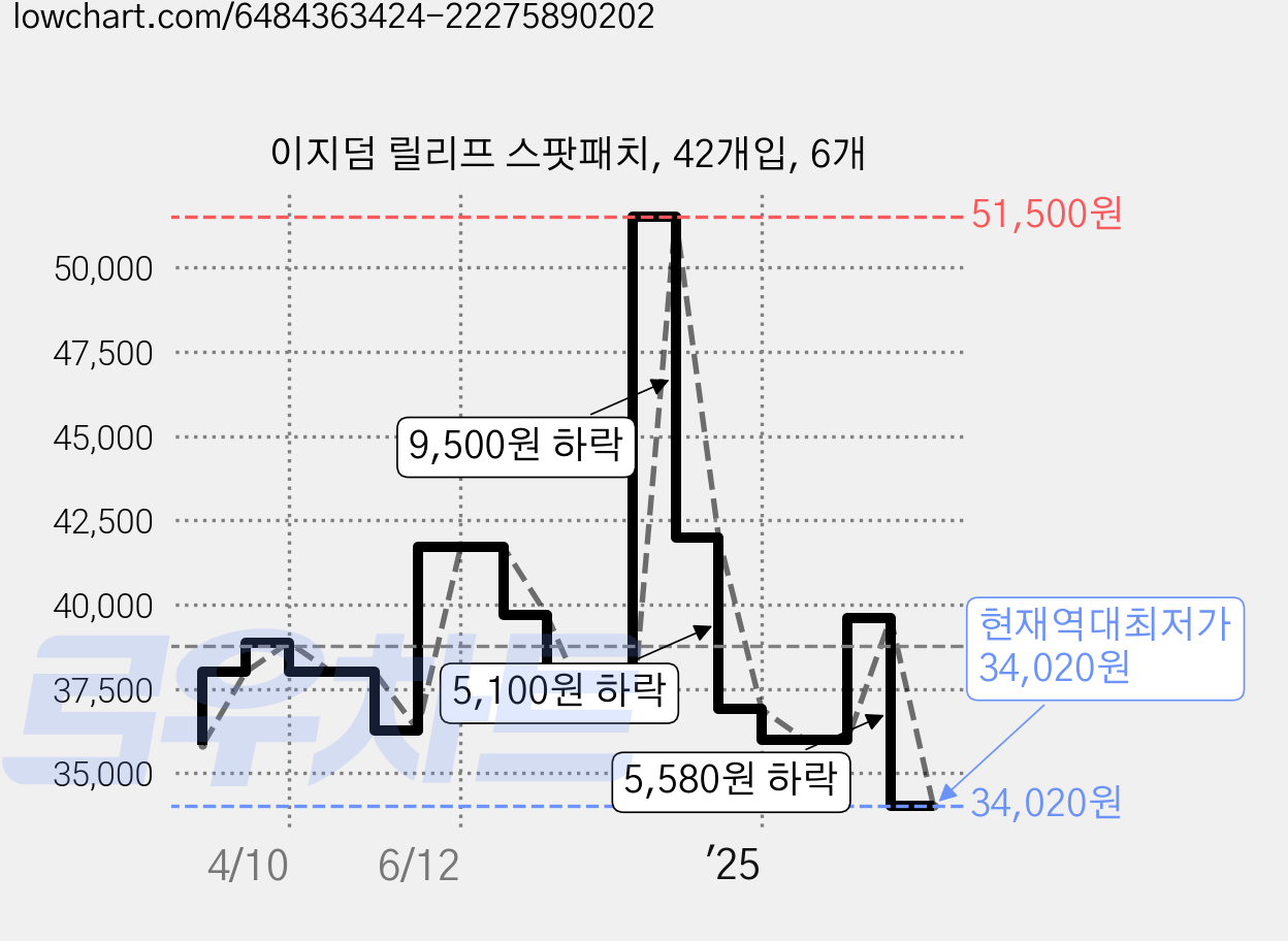 이지덤 릴리프 스팟패치, 42개입, 6개 가격 변동 차트, 현재가 34,020원, 역대최저가