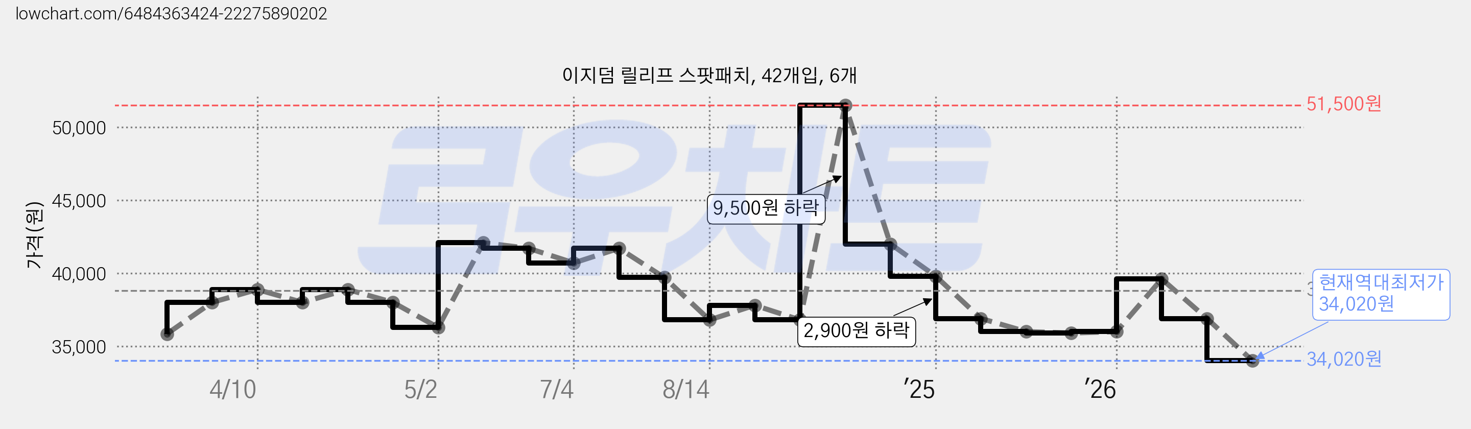 이지덤 릴리프 스팟패치, 42개입, 6개 가격 변동 차트, 현재가 34,020원, 역대최저가