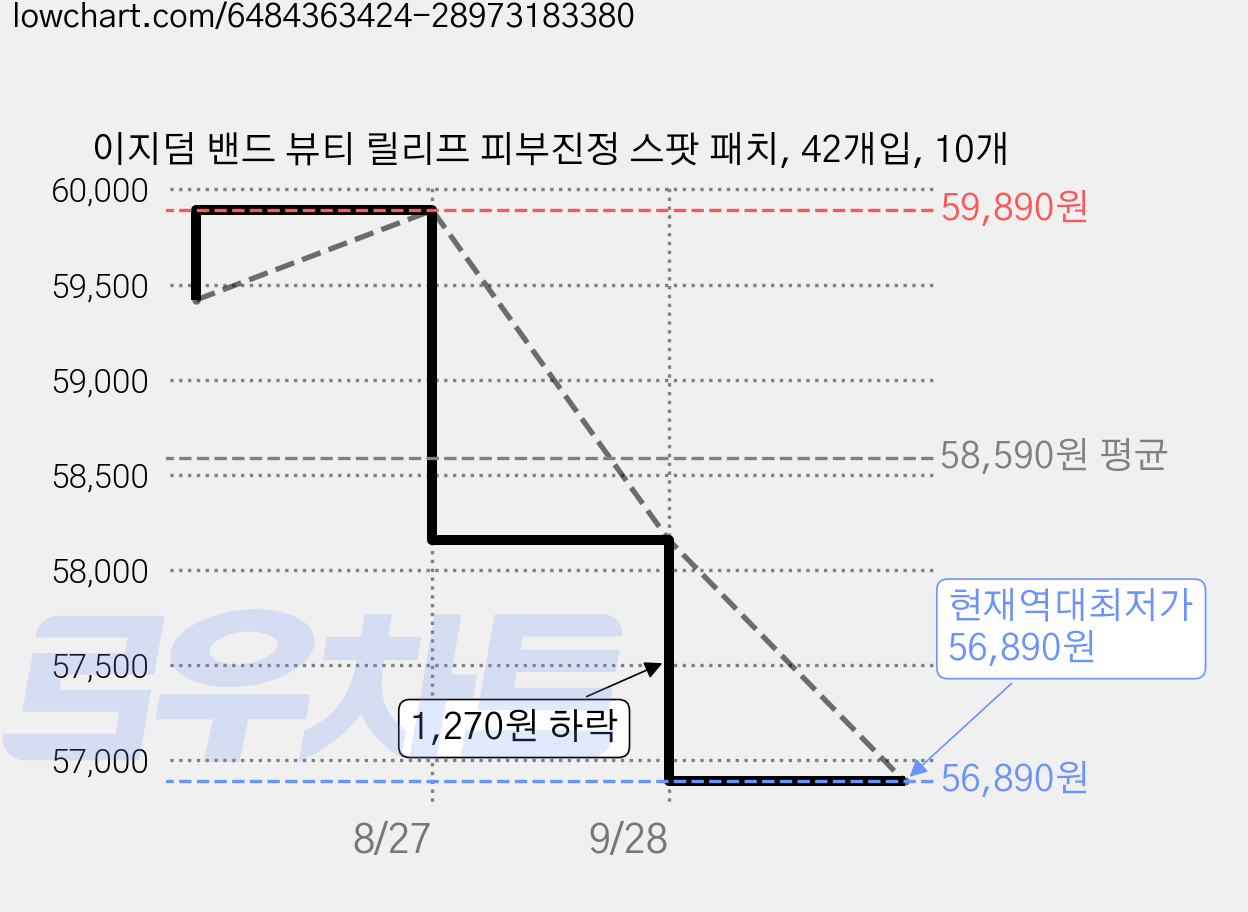 이지덤 밴드 뷰티 릴리프 피부진정 스팟 패치, 42개입, 10개 가격 변동 차트, 현재가 56,890원, 역대최저가