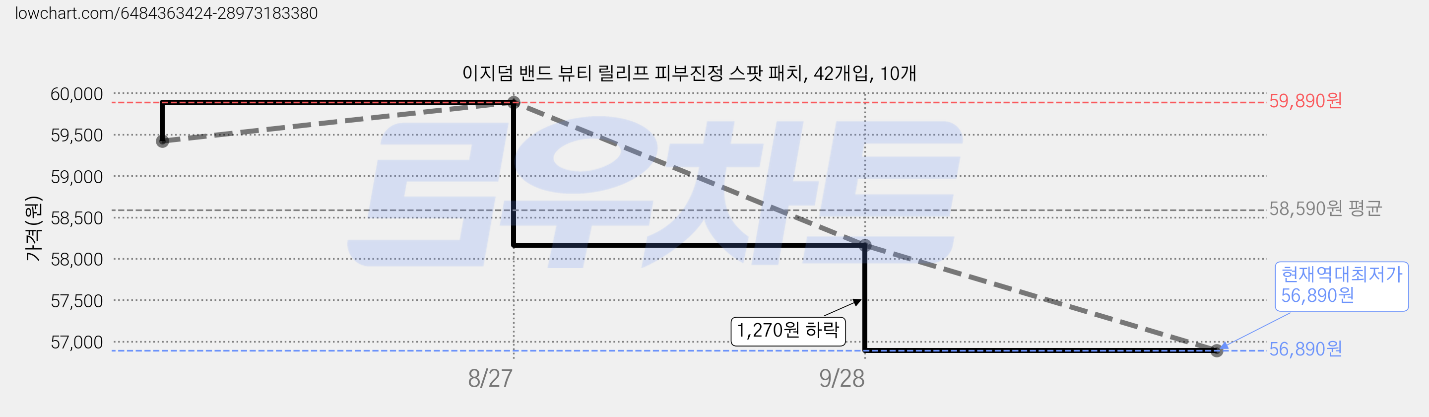 이지덤 밴드 뷰티 릴리프 피부진정 스팟 패치, 42개입, 10개 가격 변동 차트, 현재가 56,890원, 역대최저가