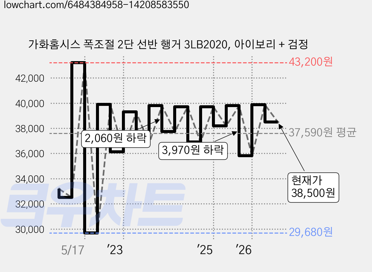 가화홈시스 폭조절 2단 선반 행거 3LB2020, 아이보리 + 검정 가격 변동 차트, 현재가 38,500원, 관측 최저가 29,680원