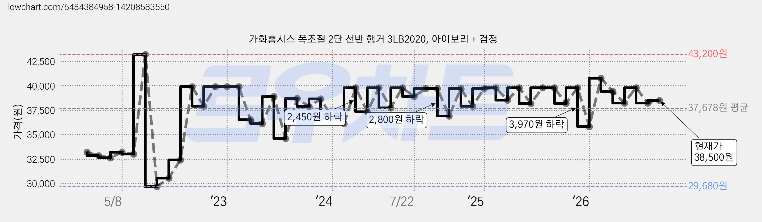 가화홈시스 폭조절 2단 선반 행거 3LB2020, 아이보리 + 검정 가격 변동 차트, 현재가 38,500원, 관측 최저가 29,680원
