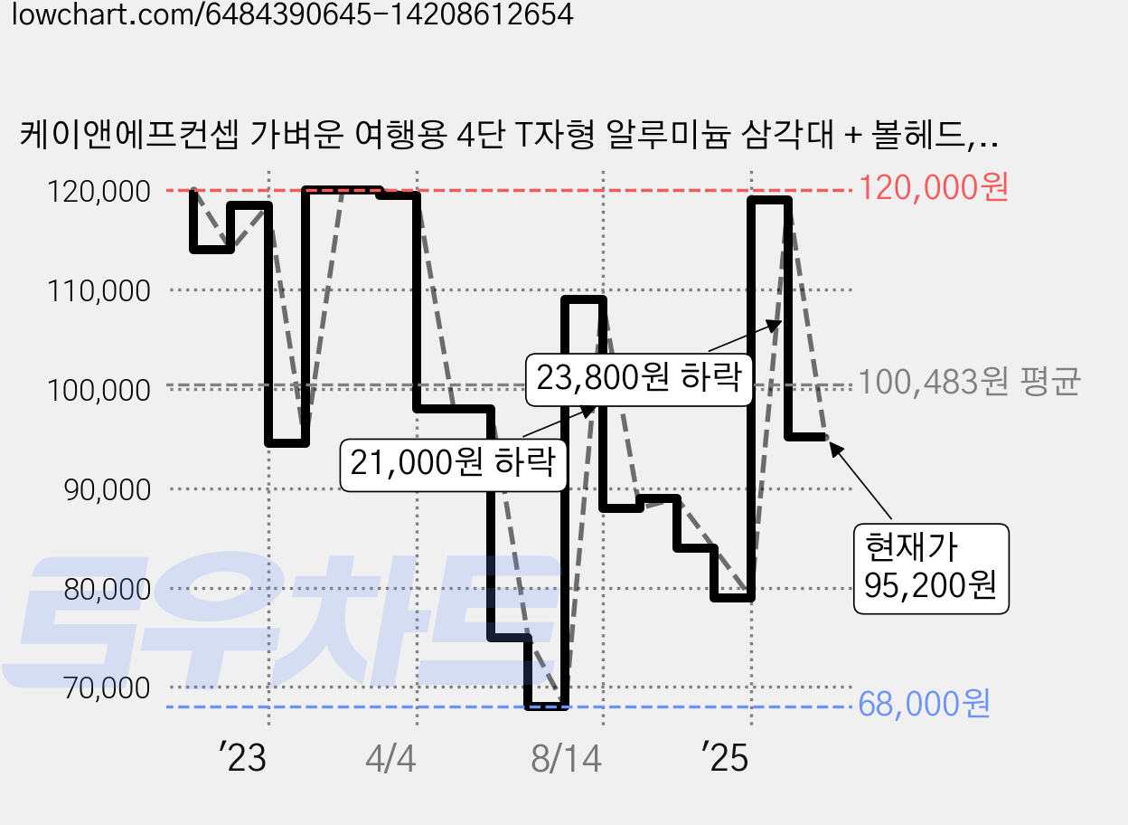 케이앤에프컨셉 가벼운 여행용 4단 T자형 알루미늄 삼각대 + 볼헤드, 087V4, 1개 가격 변동 차트, 현재가 95,200원, 관측 최저가 68,000원