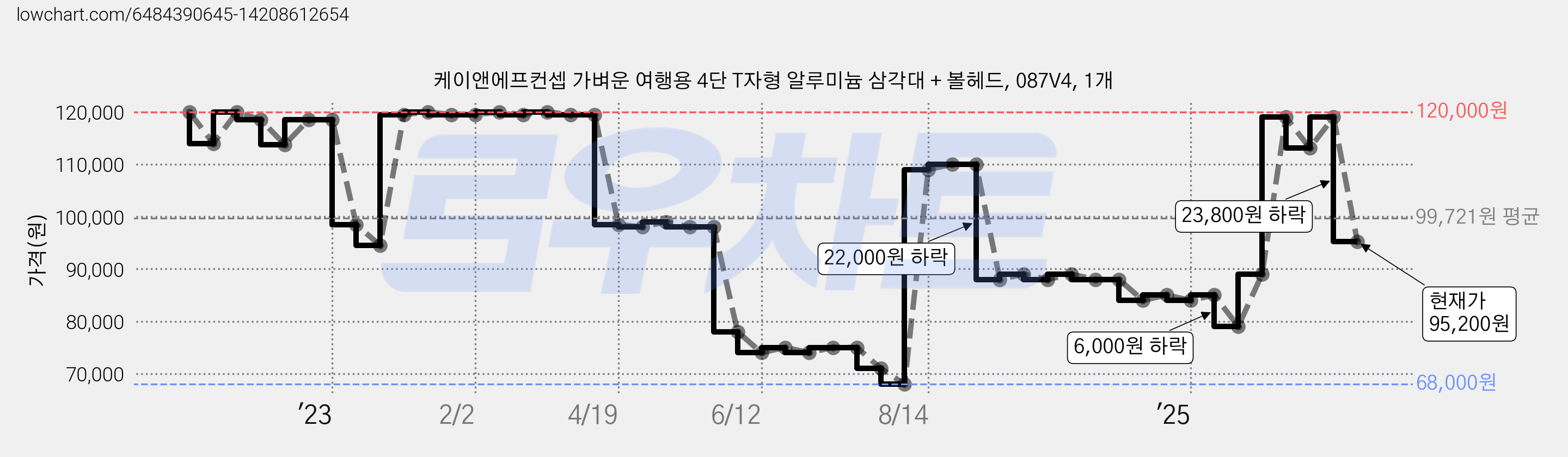 케이앤에프컨셉 가벼운 여행용 4단 T자형 알루미늄 삼각대 + 볼헤드, 087V4, 1개 가격 변동 차트, 현재가 95,200원, 관측 최저가 68,000원