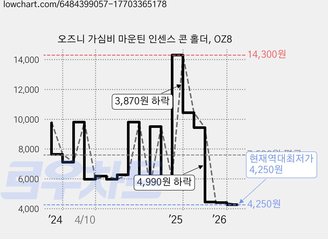 오즈니 가심비 마운틴 인센스 콘 홀더, OZ8 가격 변동 차트, 현재가 4,250원, 역대최저가