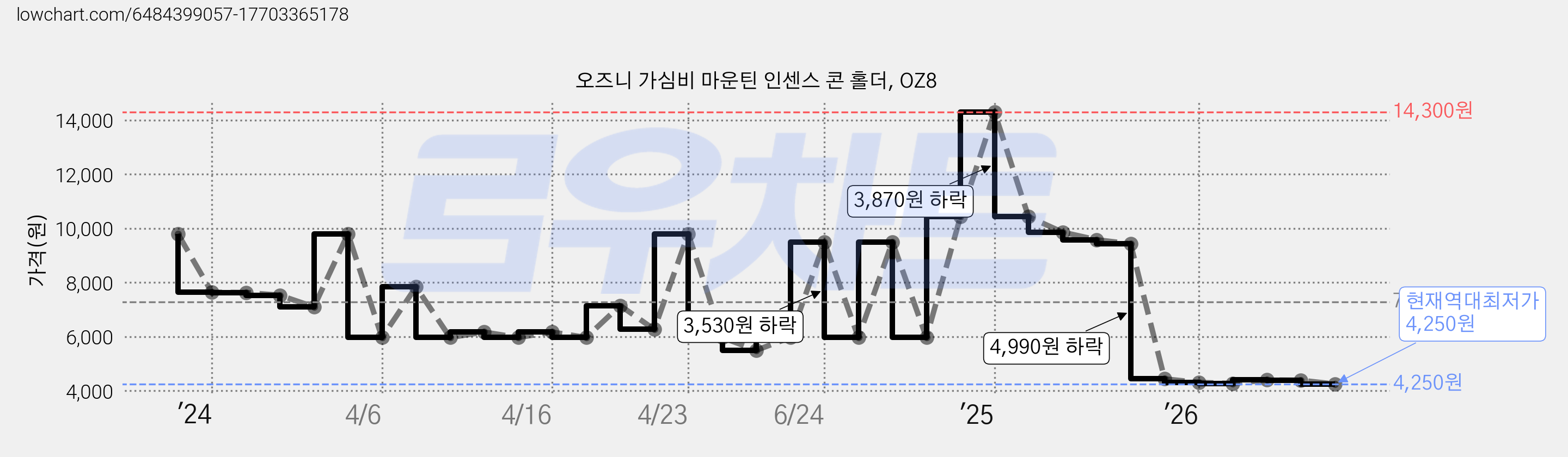 오즈니 가심비 마운틴 인센스 콘 홀더, OZ8 가격 변동 차트, 현재가 4,250원, 역대최저가