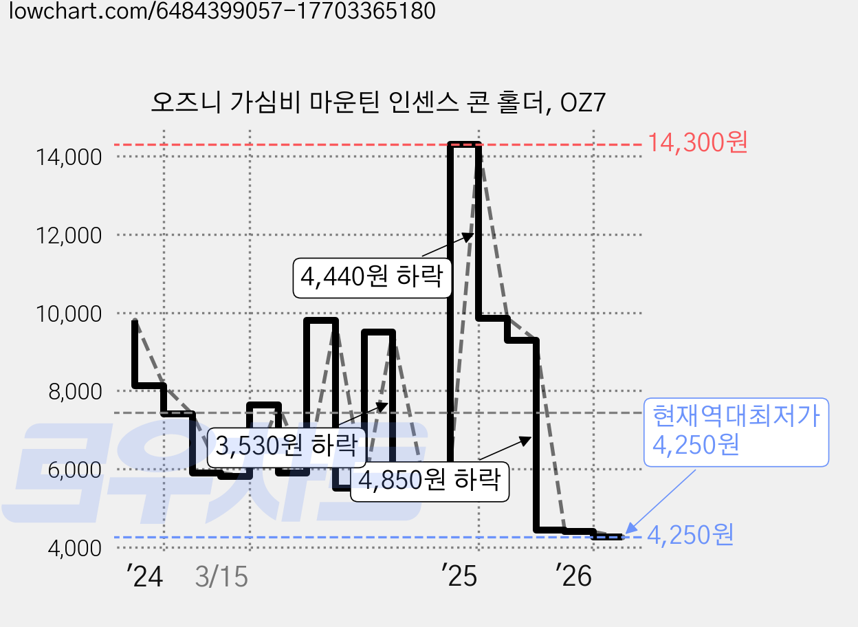 오즈니 가심비 마운틴 인센스 콘 홀더, OZ7 가격 변동 차트, 현재가 4,250원, 역대최저가