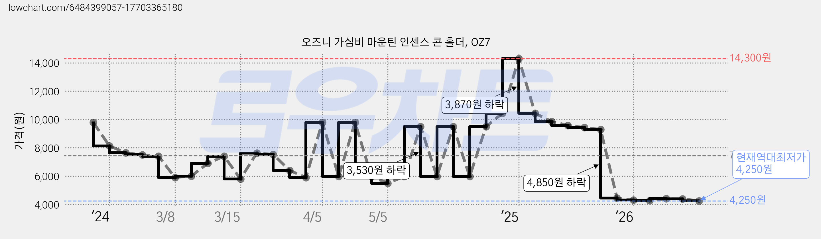 오즈니 가심비 마운틴 인센스 콘 홀더, OZ7 가격 변동 차트, 현재가 4,250원, 역대최저가