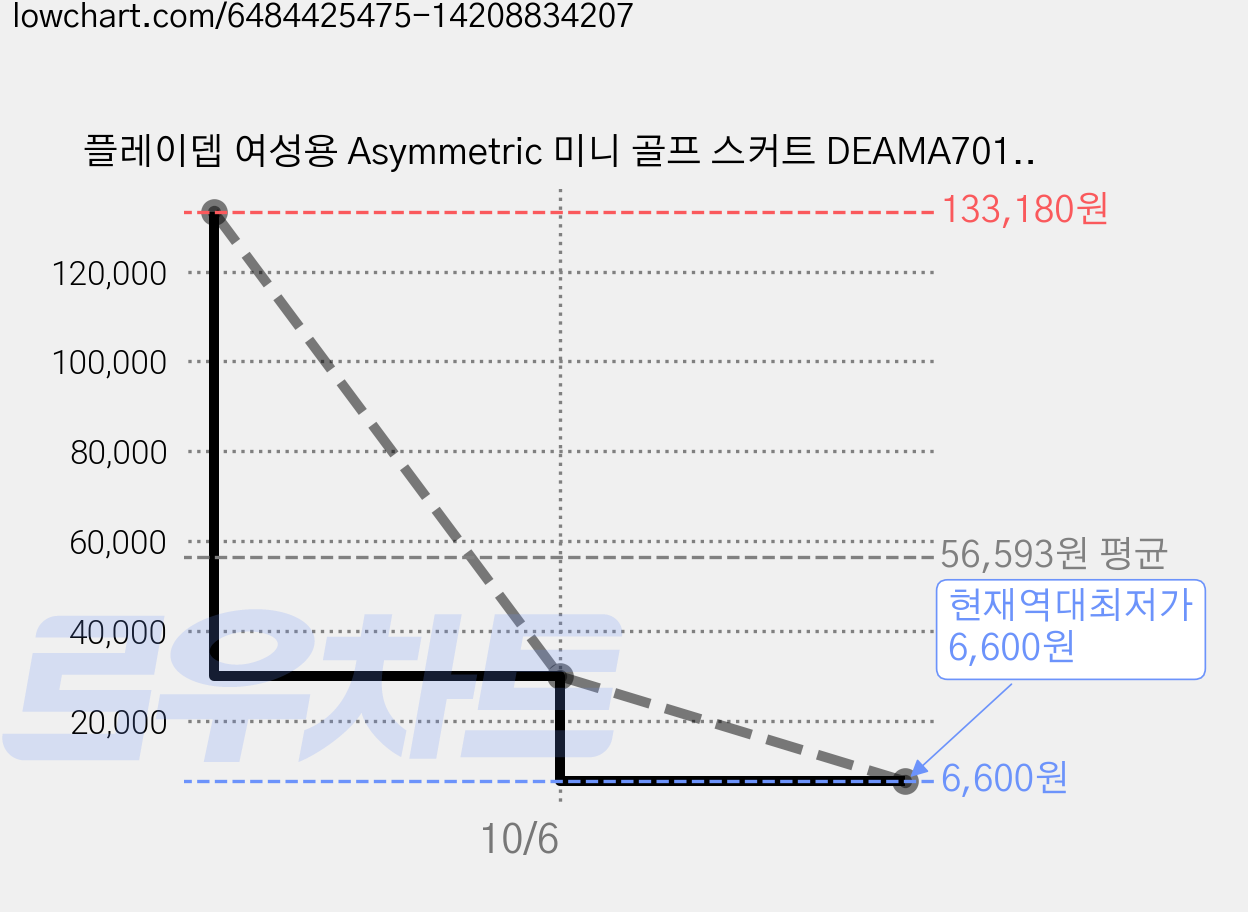 플레이뎁 여성용 Asymmetric 미니 골프 스커트 DEAMA7013M 가격 변동 차트, 현재가 6,600원, 역대최저가