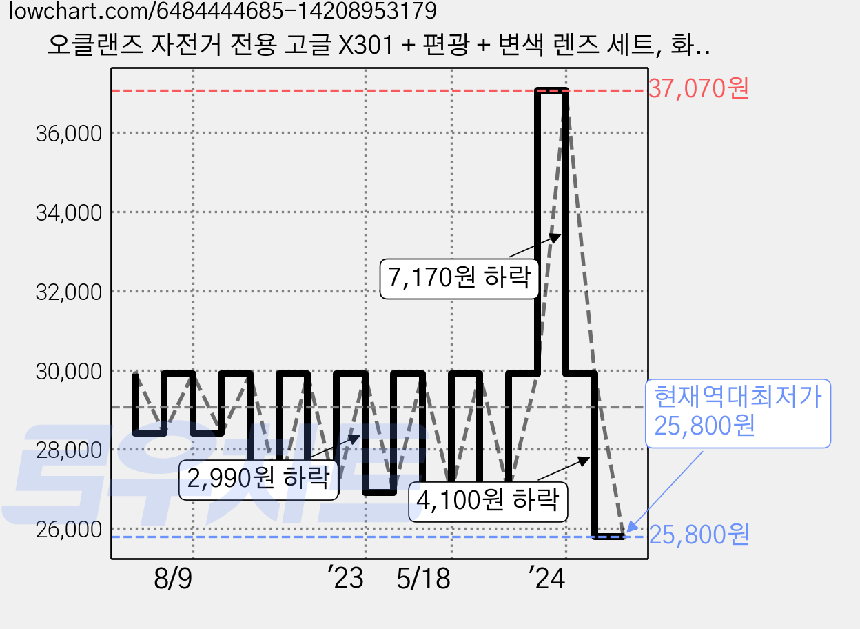 오클랜즈 자전거 전용 고글 X301 + 편광 + 변색 렌즈 세트, 화이트프레임 + 블루밀러편광렌즈, 1개 가격 변동 차트, 현재가 25,800원, 역대최저가