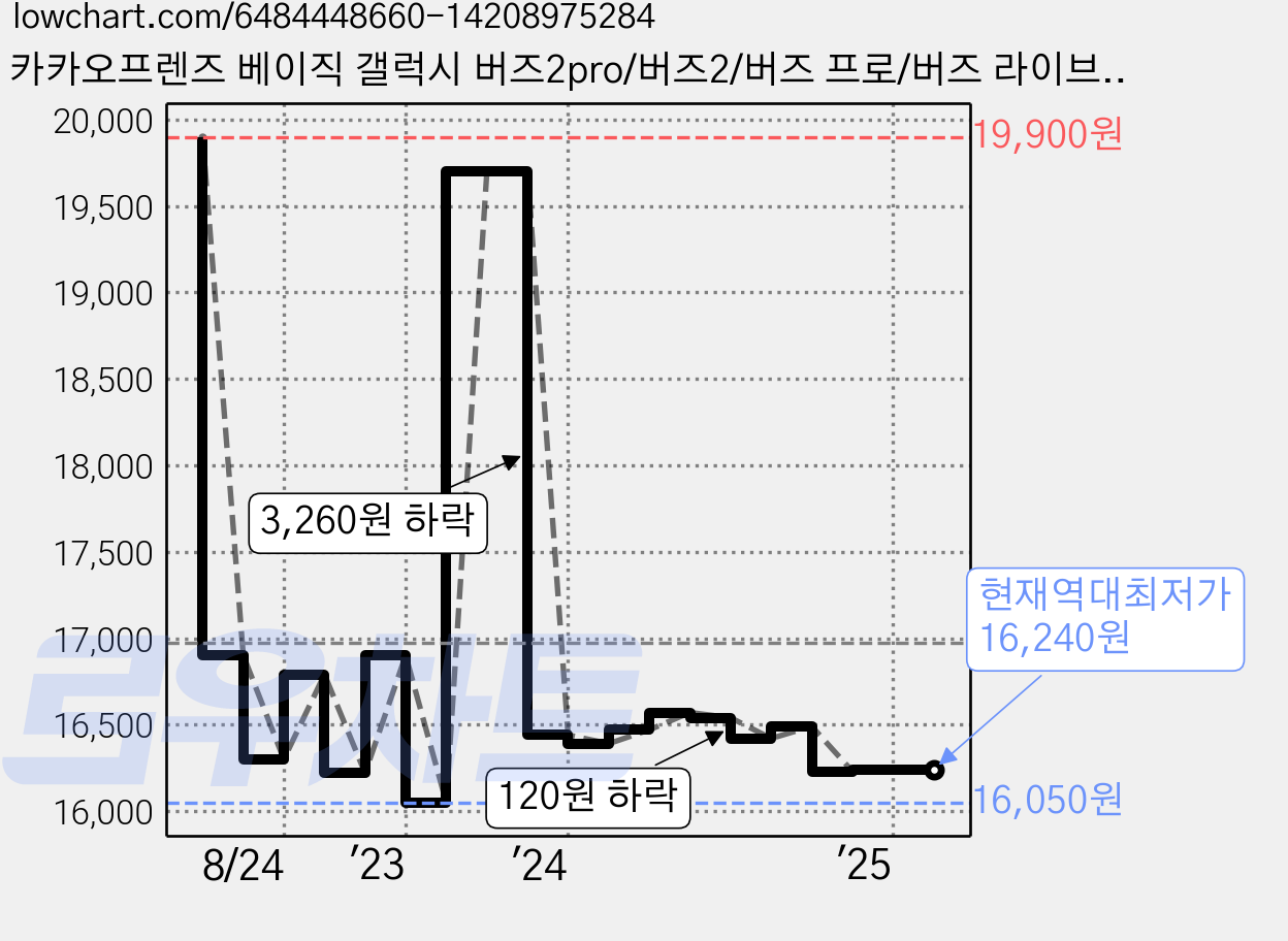 카카오프렌즈 베이직 갤럭시 버즈2pro/버즈2/버즈 프로/버즈 라이브 하드 케이스, 박스춘식(베이지) 가격 변동 차트, 현재가 16,240원, 역대최저가