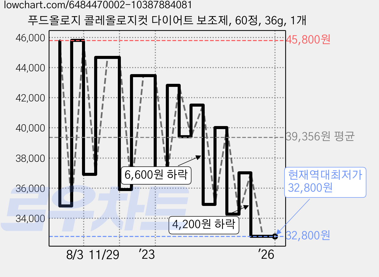 푸드올로지 콜레올로지컷 다이어트 보조제, 60정, 36g, 1개 가격 변동 차트, 현재가 32,800원, 역대최저가