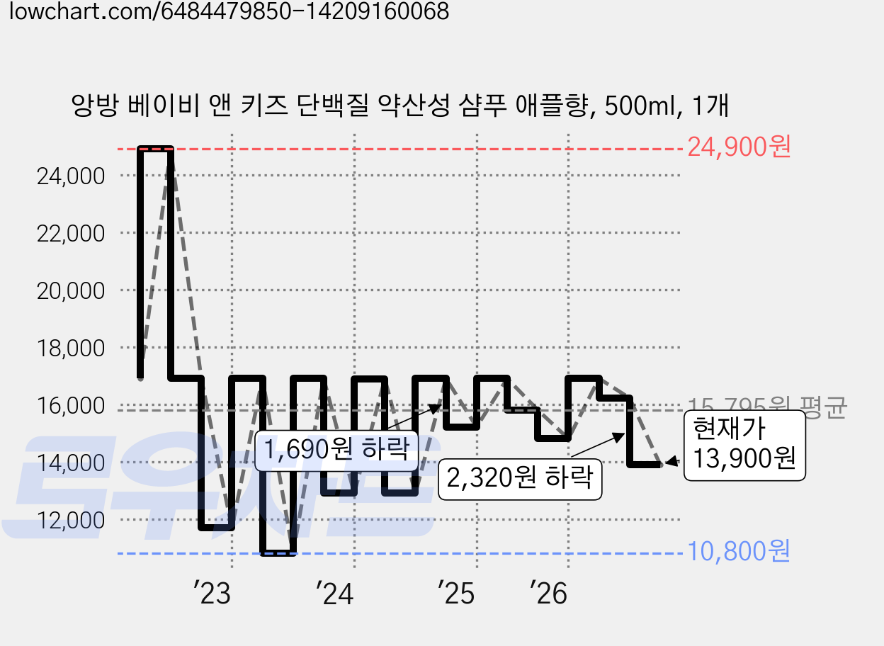 앙방 베이비 앤 키즈 단백질 약산성 샴푸 애플향, 500ml, 1개 가격 변동 차트, 현재가 13,900원, 관측 최저가 10,750원