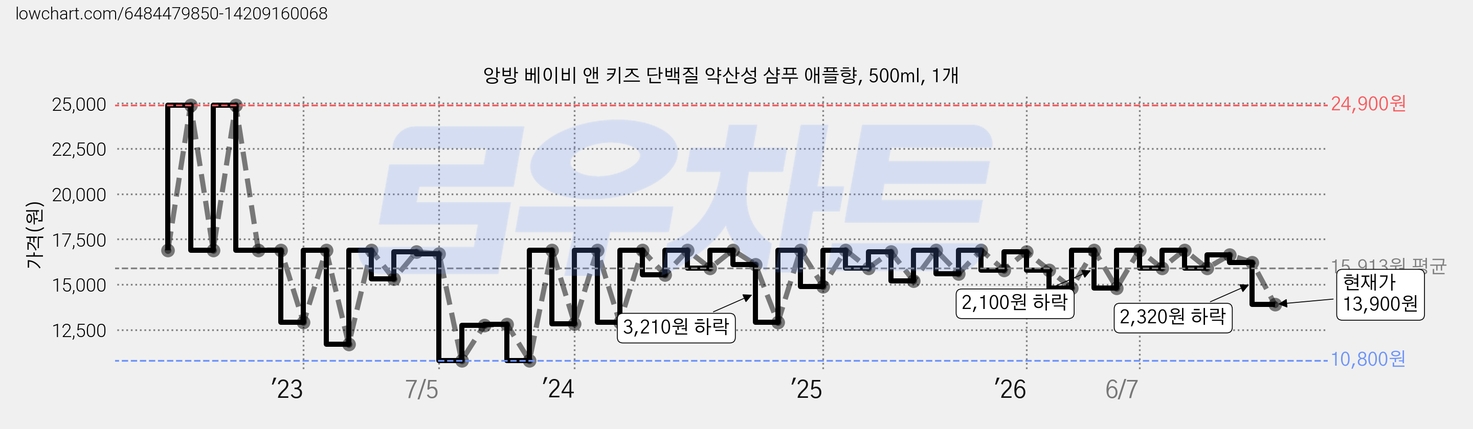 앙방 베이비 앤 키즈 단백질 약산성 샴푸 애플향, 500ml, 1개 가격 변동 차트, 현재가 13,900원, 관측 최저가 10,750원
