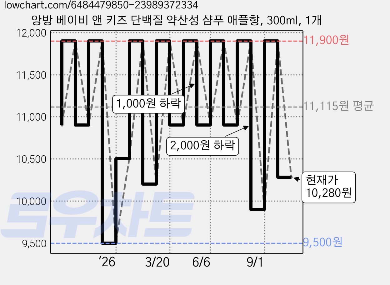 앙방 베이비 앤 키즈 단백질 약산성 샴푸 애플향, 300ml, 1개 가격 변동 차트, 현재가 10,280원, 관측 최저가 9,500원