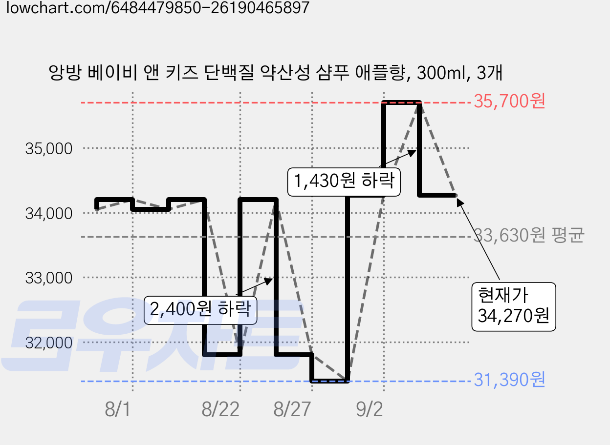 앙방 베이비 앤 키즈 단백질 약산성 샴푸 애플향, 300ml, 3개 가격 변동 차트, 현재가 34,270원, 관측 최저가 31,390원