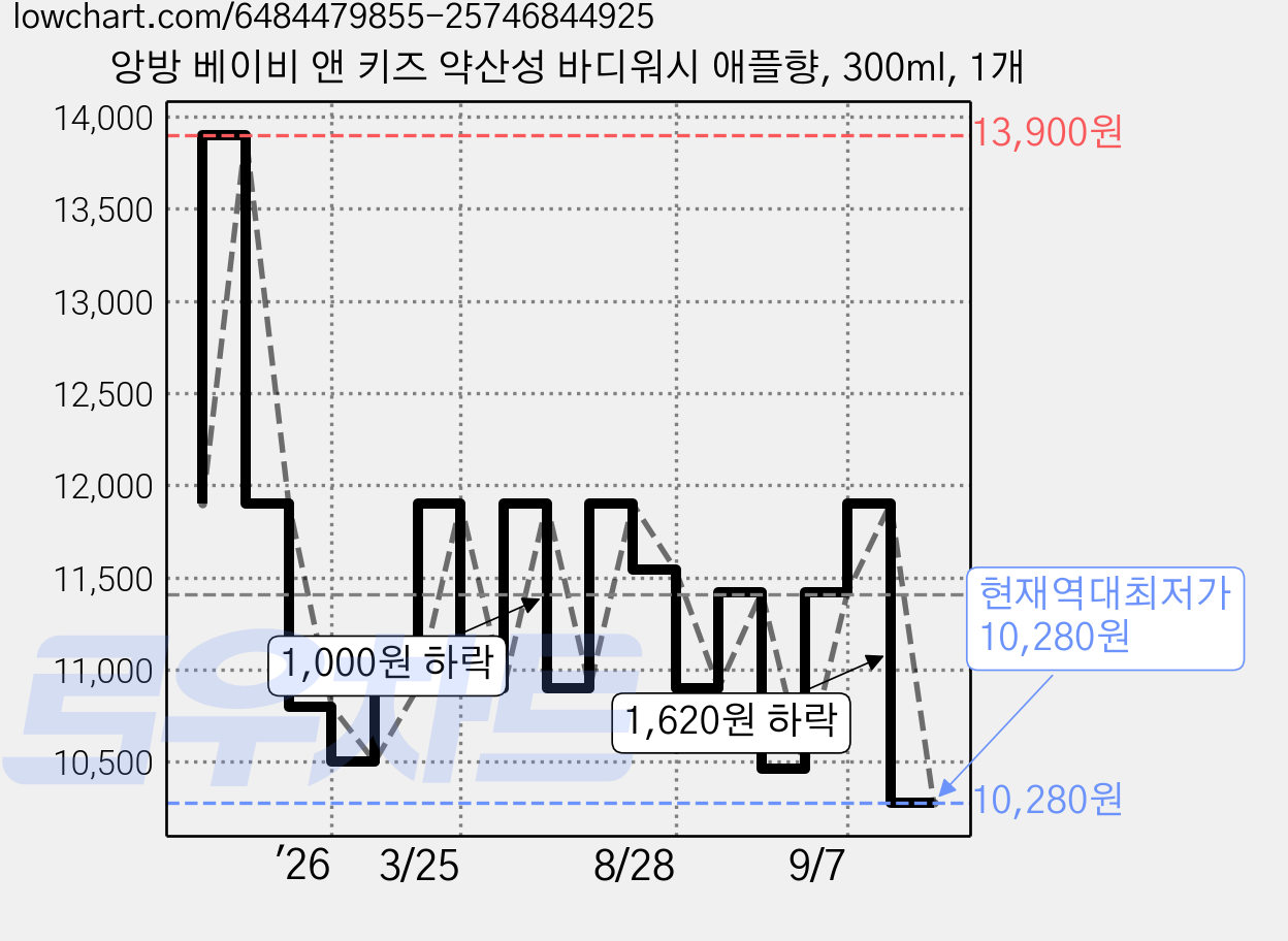 앙방 베이비 앤 키즈 약산성 바디워시 애플향, 300ml, 1개 가격 변동 차트, 현재가 10,280원, 역대최저가
