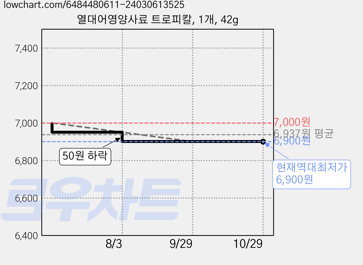 열대어영양사료 트로피칼, 1개, 42g 가격 변동 차트, 현재가 6,900원, 역대최저가