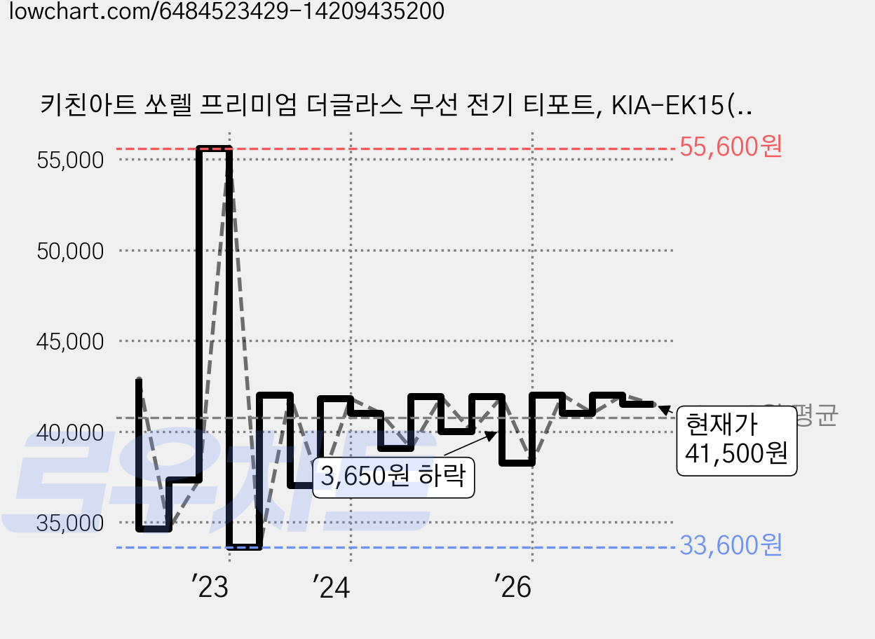 키친아트 쏘렐 프리미엄 더글라스 무선 전기 티포트, KIA-EK15(화이트) 가격 변동 차트, 현재가 41,500원, 관측 최저가 32,890원