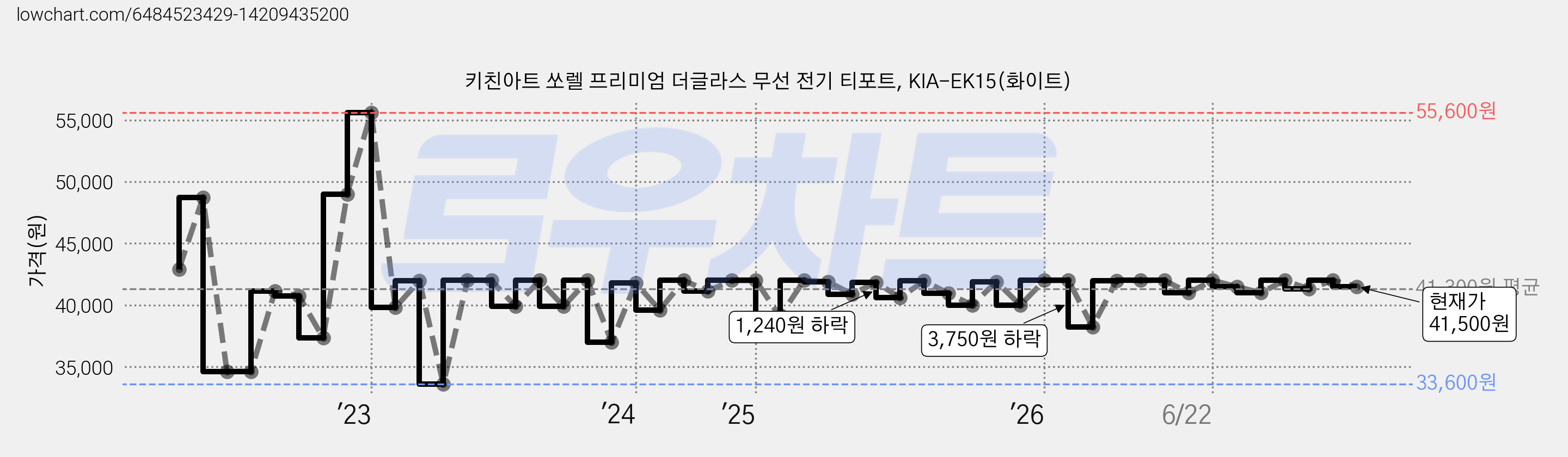 키친아트 쏘렐 프리미엄 더글라스 무선 전기 티포트, KIA-EK15(화이트) 가격 변동 차트, 현재가 41,500원, 관측 최저가 32,890원