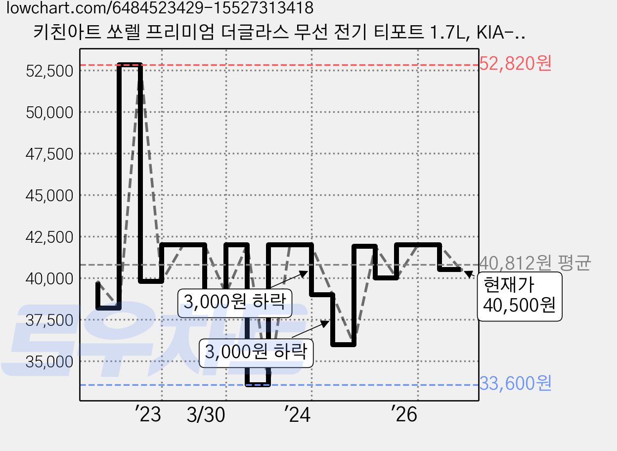 키친아트 쏘렐 프리미엄 더글라스 무선 전기 티포트 1.7L, KIA-EK15(블랙) 가격 변동 차트, 현재가 40,500원, 관측 최저가 33,600원