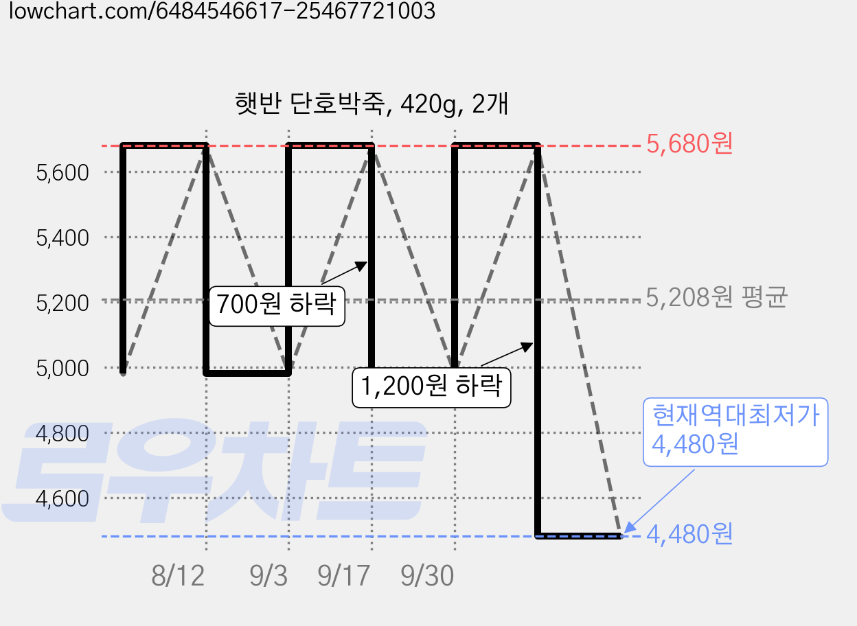 햇반 단호박죽, 420g, 2개 가격 변동 차트, 현재가 4,480원, 역대최저가